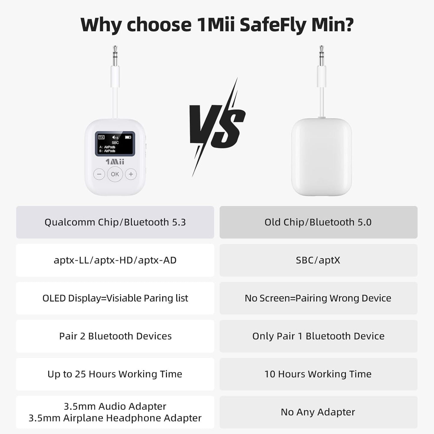 1Mii Bluetooth Transmitter - Low Latency Wireless Audio Aux for Headphone -White